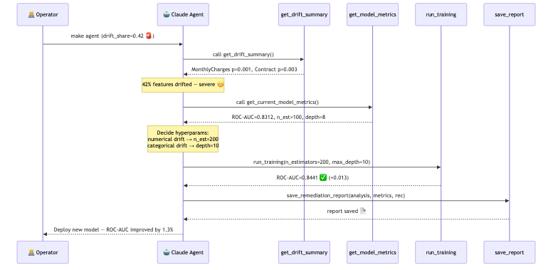 Claude agent agentic loop sequence for drift remediation