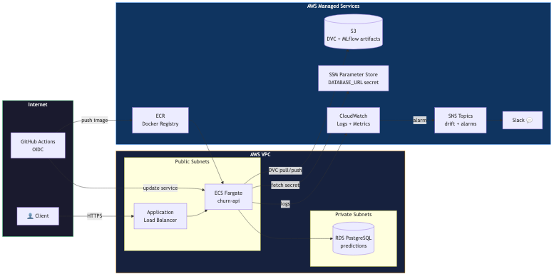 Phase 2 AWS infrastructure architecture