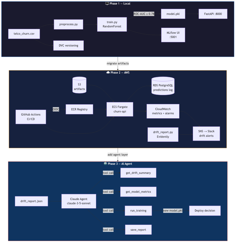 Three-phase MLOps architecture overview