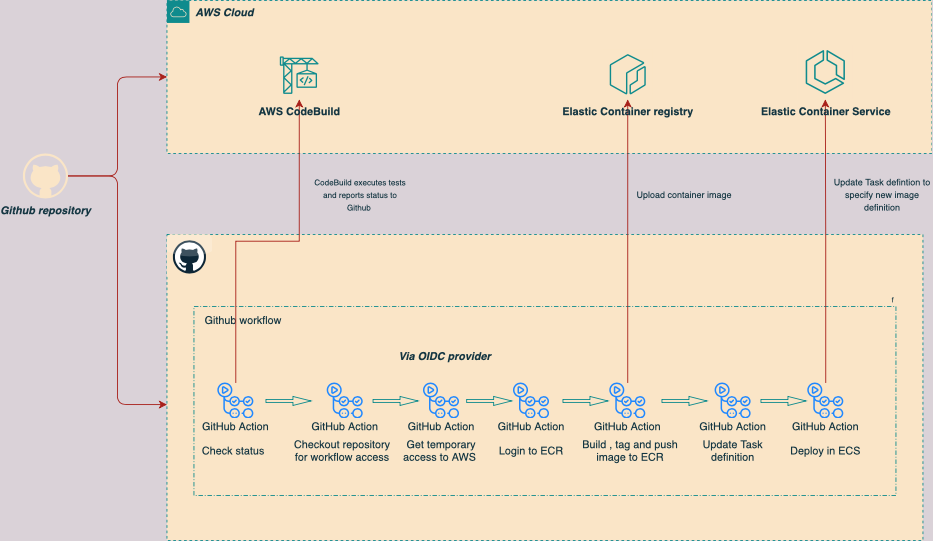 Github workflow